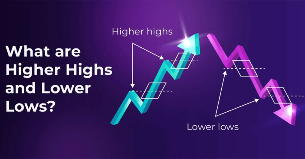 Market Highs and Lows