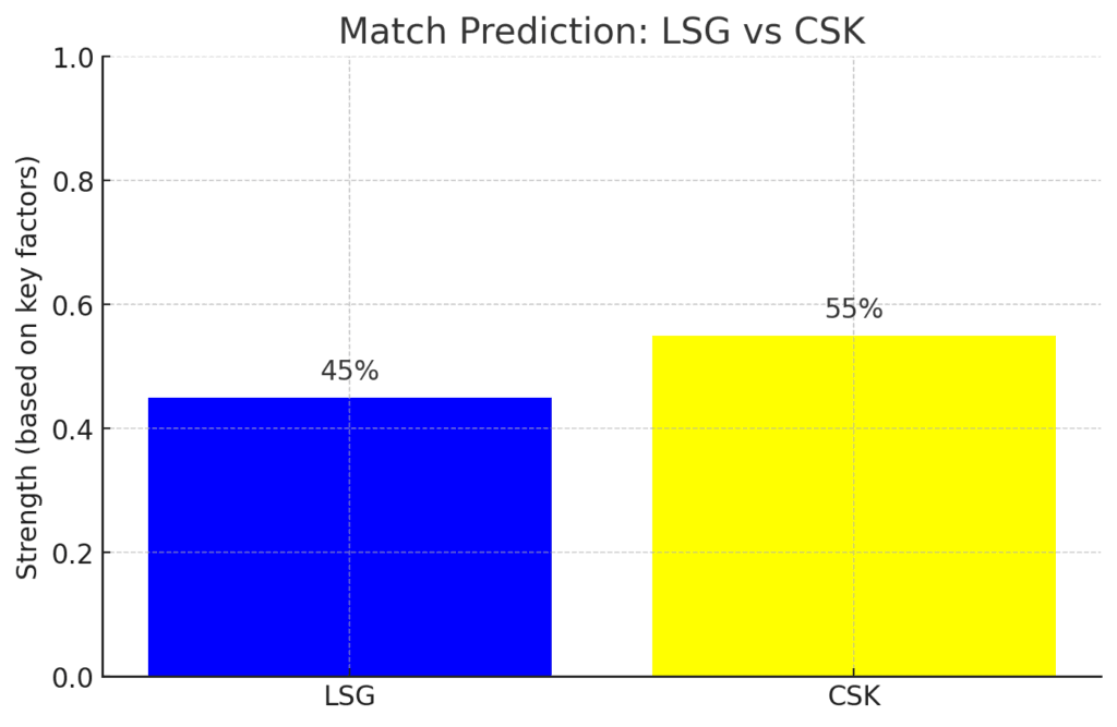 LSG vs CSK: IPL Match Preview & Highlights 2 Match Prediction